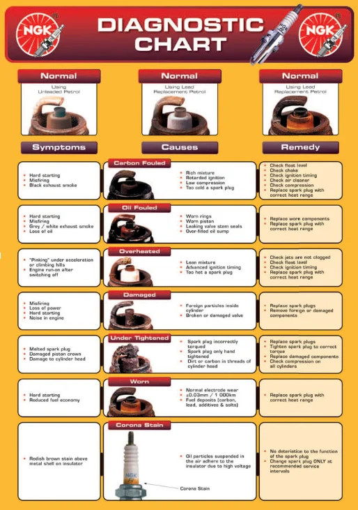 NGK diagnostic chart