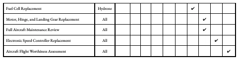 Maintenance schedule notes